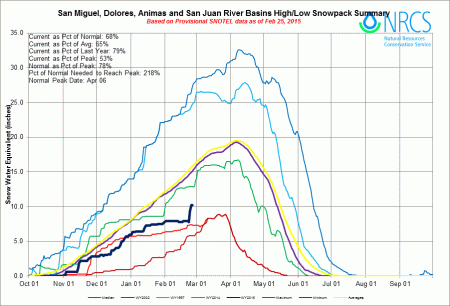 San Miguel, Dolores, Animas, and San Juan Basin High/Low Graph February 25, 2015 via the NRCS