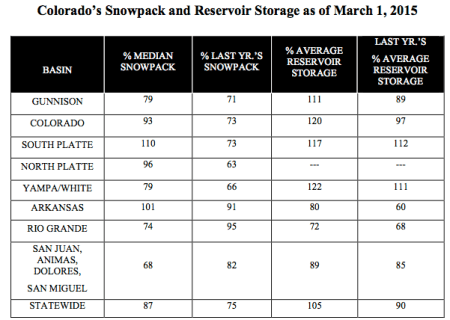 snowpackreservoirstorage03012015vianrcs