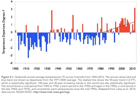 Statewide annual average temperature 1900-1912 via Western Water Assessment