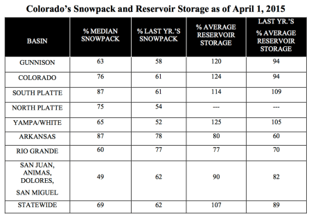 snowpackreservoirstorage04012015nrcs