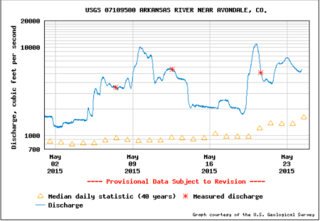 Arkansas River at Avondale gage (USGS) May 1 thru May 24, 2015
