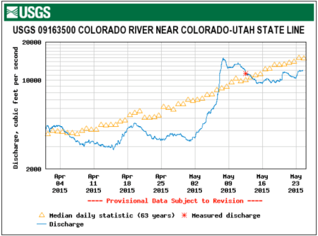 Colorado River at the Utah state line gage (USGS) April 1 thru May 24, 2015