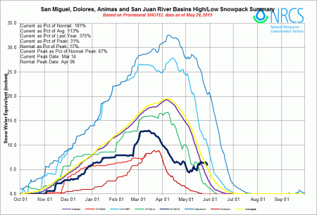 San Miguel, Dolores, Animas, and San Juan Basin High/Low graph May 28, 2015 via the NRCS