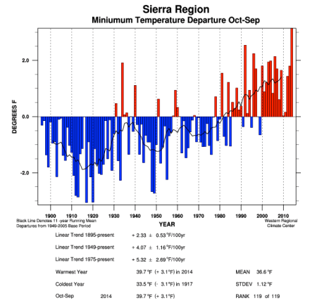 sierraregionminimumtempdepartureoctthrusepmountaintownnews