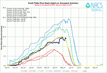 South Platte River Basin High/Low graph May 13, 2015 via the NRCS