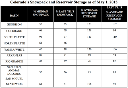 statewidesnowpackreservoirstoragemay12015vianrcs