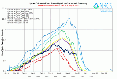 Upper Colorado River Basin High/Low graph May 28, 2015 via the NRCS