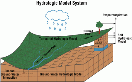 hydrologicmodelingsystemviaearthswystemsciencecenterpennstate