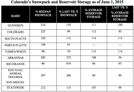 snowpackreservoirstorage06012015nrcs