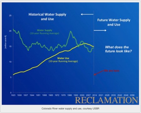 coloradoriversupplyanduseusbr