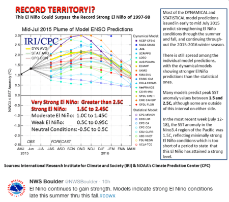 elninodata072015nwsboulder