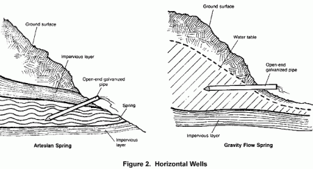 Horizontal water wells via LifeWater.org