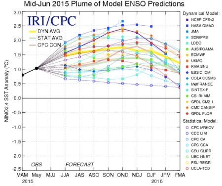 Mid-June 2015 plume of ENSO predications 