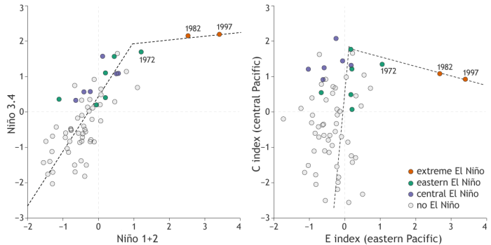 December-February average eastern and central Pacific sea surface temperature deviations from average: (left) Niño 1+2 (east Pacific; on x-axis) and Niño 3.4 (central Pacific; on y-axis); and (right): E (east Pacific; x-axis) and C (central Pacific; y-axis) departures from average. The year corresponding to December is indicated. Extraordinary El Niño events are indicated in red, while other eastern Pacific and central Pacific El Niño events are in green and blue, respectively. Gray indicates non-El Niño years. In both graphs, the dotted lines are an attempt to summarize the relationships shown by the dots, and the abrupt change of the slope of the dotted line highlights the uniquely different behavior shown by the 1982 and 1997 cases, and to a much smaller extent the 1972 case