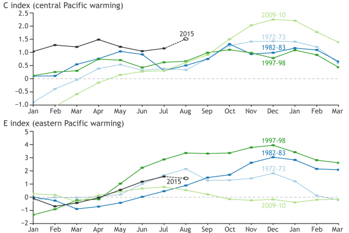 (top) Central Pacific (C) and (bottom) eastern Pacific (E) monthly SST indices during selected El Niño events and the current year. The estimated values for August 1-19, 2015, are indicated with an open circle. Graph by Ken Takahashi