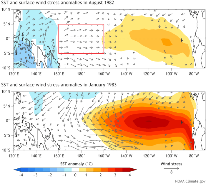 Difference from average sea surface temperature (colors) and difference from average of surface wind stress (arrows showing direction and strength by the length of the arrow line) in August 1982 (top) and January 1983 (bottom). The red box outlines the averaging region for the wind stress predictor for judging the probability of occurrence of an extreme condition in the Eastern Pacific 5 months later in January. Images adapted from Ken Takahashi