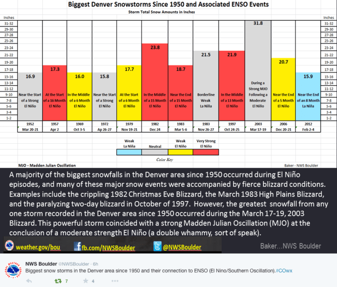 biggestdenversnowstormssince1950andassociatedensoevents