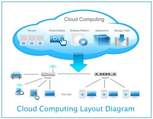 Cloud computing diagram via Information Q