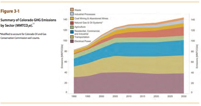 Greenhouse-gases-by-sectorcoloradclimateplanallenbest