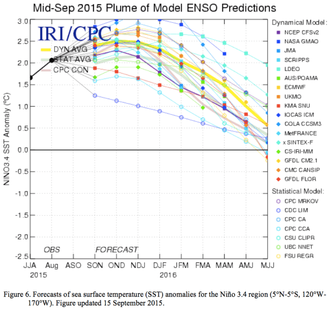 Mid-September 2015 Plume of ENSO predictions via the Climate Prediction Center