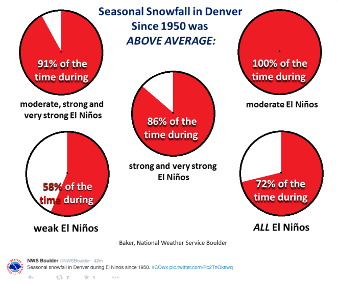seasonalsnowfallindenverduringelninossince1950