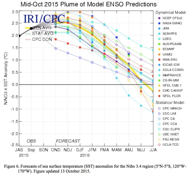 Mid-October 2015 plume of ENSO predictions via the Climate Prediction Center