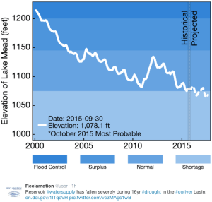 lakemeadhistoricalandprojectedelevations