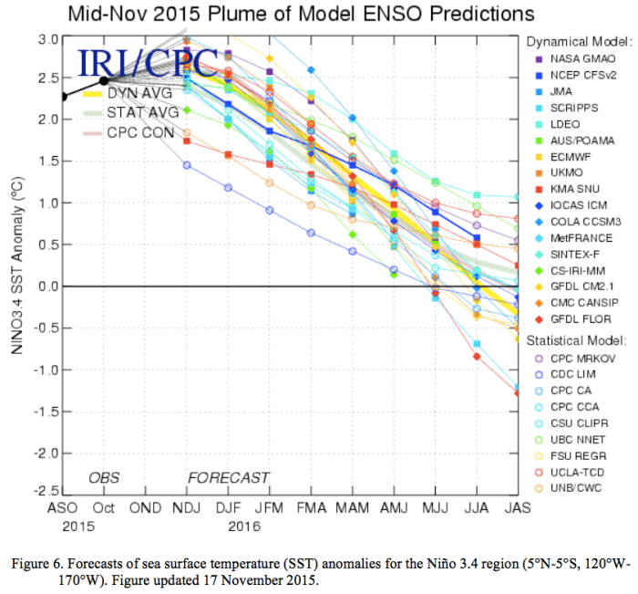 Mid-November 2015 plume of ENSO predictions from the Climate Prediction Center