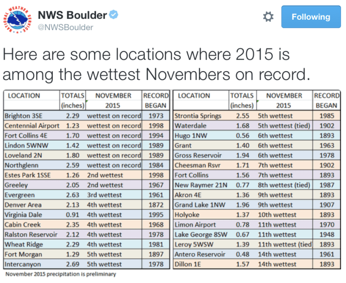 wettestnovembernwsboulder