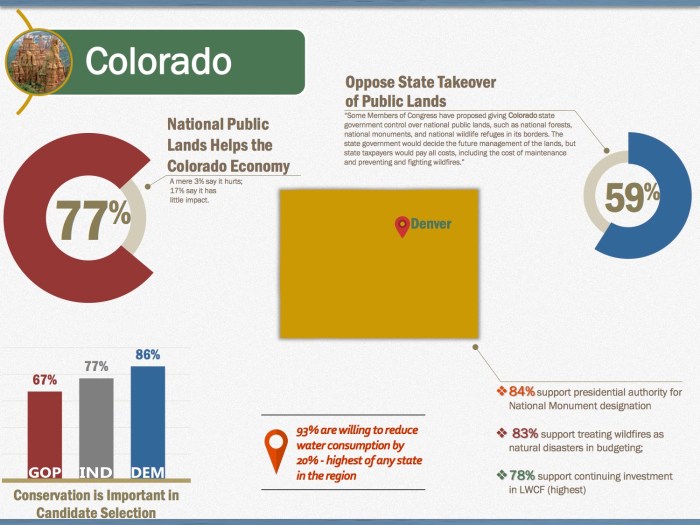 State infographic for Colorado via State of the Rockies Project 2016 Conservation in the West poll.