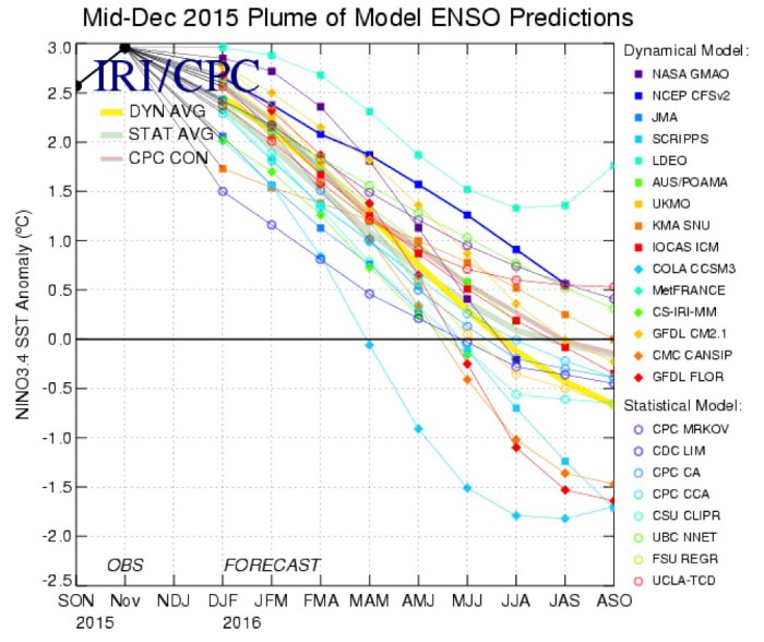 middecember2015plumeofensopredictionscpc