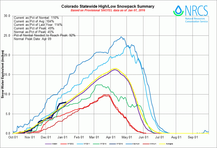 Statewide Basin High/Low graph January 7, 2016 via the NRCS