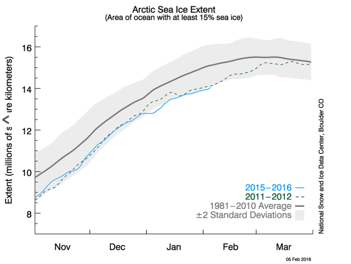 arcticseaiceextent02052016msidc