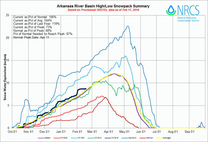 Arkansas River Basin High/Low Graph February 17, 2016 via the NRCS.