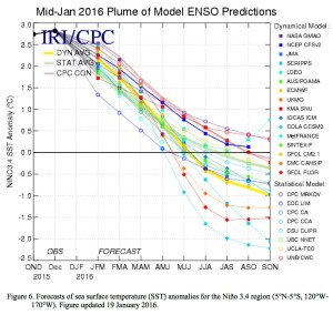 Mid-February 2016 Plume of ENSO predictions via the Climate Prediction Center