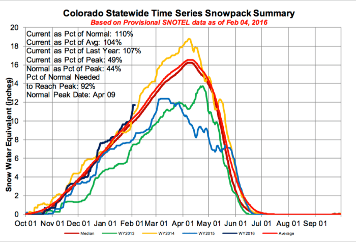 statewidesnowacksummary02042016