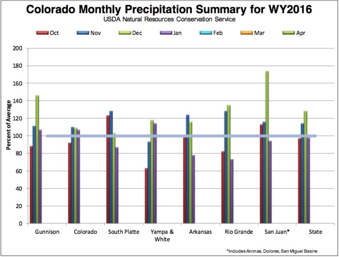 wy2016precipsummary02012016nrcs