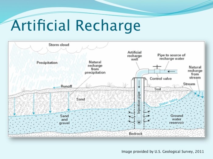 artificialrechargeusgs2011