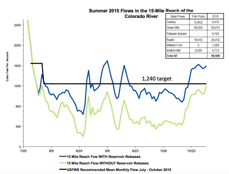 A graph from USFWS showing the flow target of 1,240 cfs in 15-mile last August, September and October, actual flow in blue, and what flow would have been without releases of fish water from various upstream reservoirs. In short, the fish water helps meet the target flows, but it is still not enough. Source: USFWS