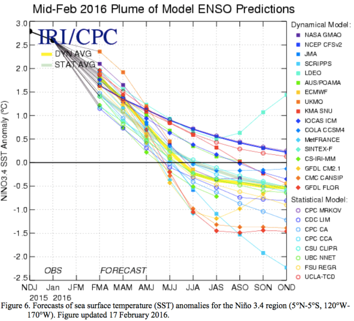 Mid-February 2016 plume of ENSO predictions via the Climate Prediction Center.