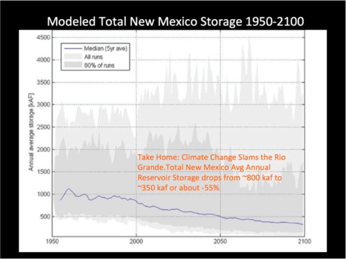 modeledtotalnewmexicostorage1950thru210002292016viaallenbest