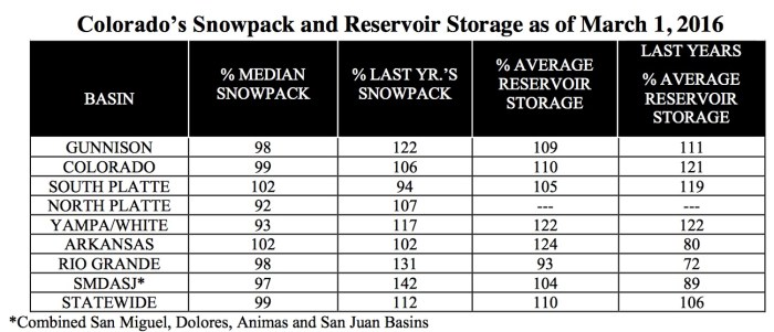 snowpackreservoirstoragetable03012016vianrcs