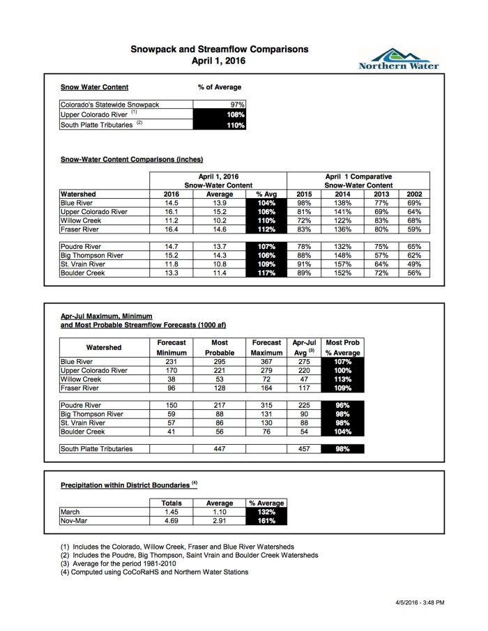 April 2016 streamflow forecast from the Northern Colorado Water Conservancy District (Click to enlarge).