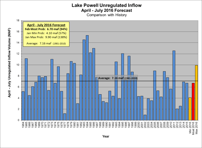PowellForecast04082016