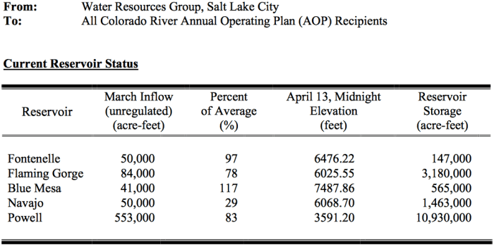 April 24-Month Study Date: April 14, 2016 via USBR