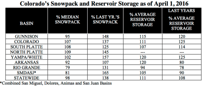 snowpackreservoirtable04012016nrcs