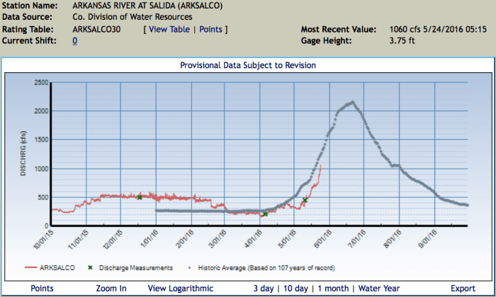 Arkansas River at Salida May 24, 2016 via the Colorado Division of Water Resources