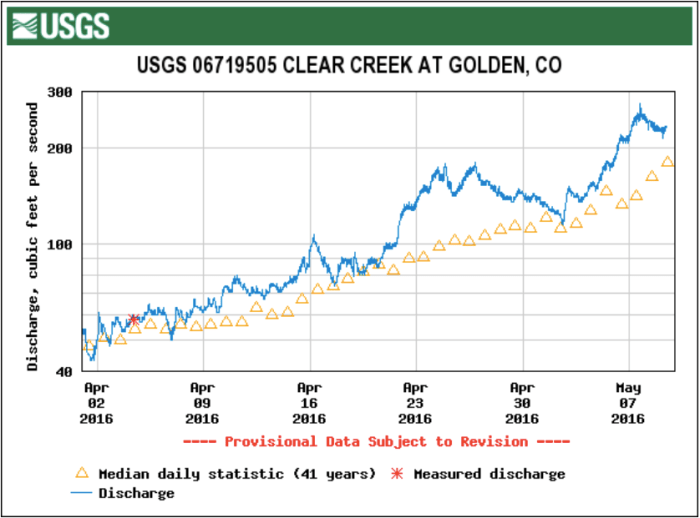 Clear Creek at Golden gage April 1 through May 9, 2016 via the USGS