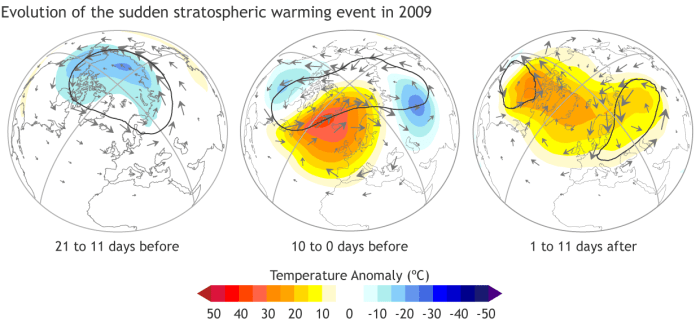 The evolution of a polar vortex collapse in January 2009.  (left) Prior to the event, stratospheric winds (gray arrows) circle counterclockwise, from west to east, around the pole.  The vortex (solid black line) is nearly circular, and the temperatures at 10 hPa (roughly 31 km in altitude) are cooler than usual. (middle) As the waves from below break in the stratosphere, the vortex elongates and wobbles (like a spinning top that you nudge). Temperatures warm rapidly. (right) The vortex splits into two pieces, and the winds near the pole reverse direction. Note: For simplicity, only winds north of 30° are shown. NOAA Climate.gov image adapted from Butler et al. (2015).