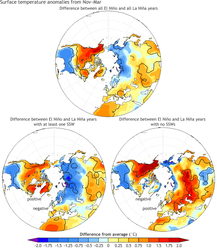 How sudden stratospheric warming (SSW) events modify El Niño’s impacts on winter climate. (left). Difference in winter (November-March) temperature anomalies between (left) all El Niño winters and all La Niña winters. (middle) between El Niño and La Niña winters with at least one SSW, and (right) between El Niño and La Niña winters with no SSWs.  The warm temperature anomalies over North America remain similar regardless of SSW events, but the temperature anomalies over Europe, Asia, and Greenland are either negative or positive depending on the occurrence of an SSW.  Solid black contour indicates statistically significant anomalies. From Butler et al. (2014).